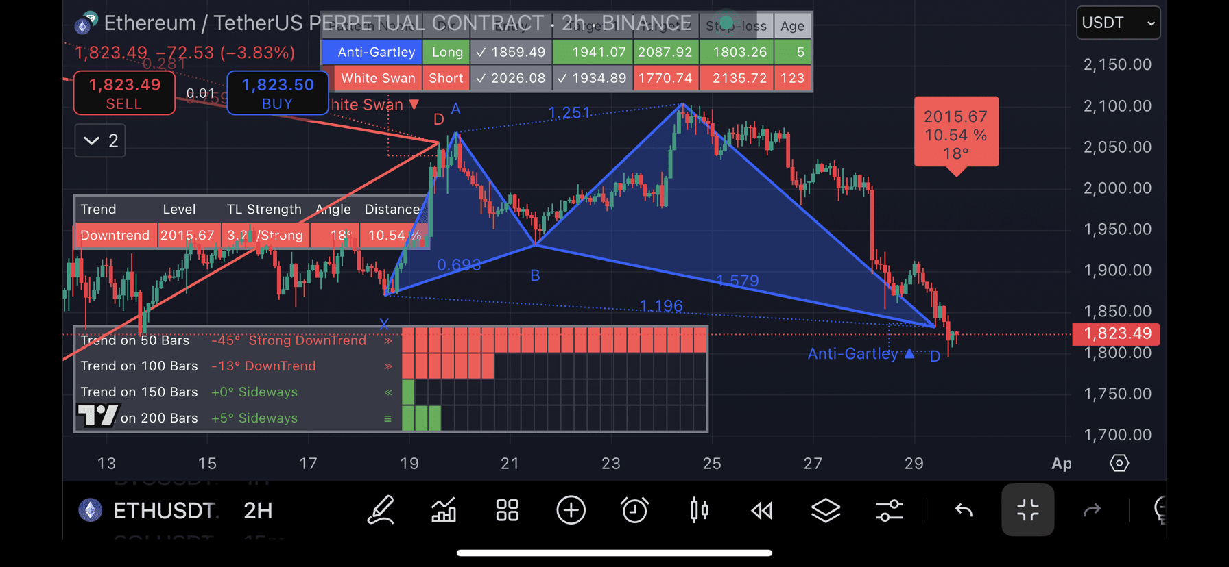 以太坊（ETH/USDT）2小时图表分析| sajimon发布于币安广场