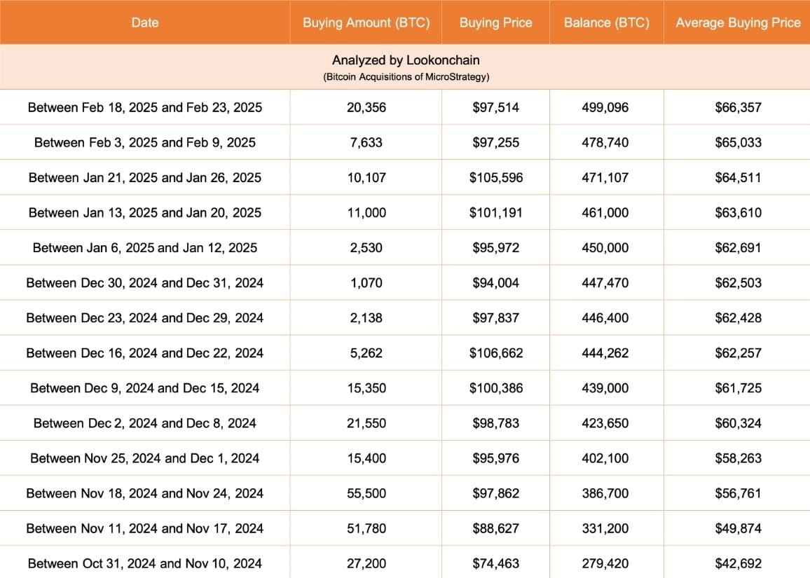 Strategy筹集210亿美元购买比特币，但并非所有公司都成功| Mr-Quit123发布于币安广场