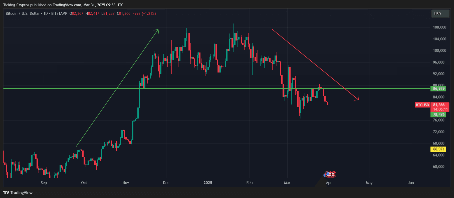 Top 3 Reasons Why NOW Is A Good Time To Buy Crypto | blogtienso on Binance  Square