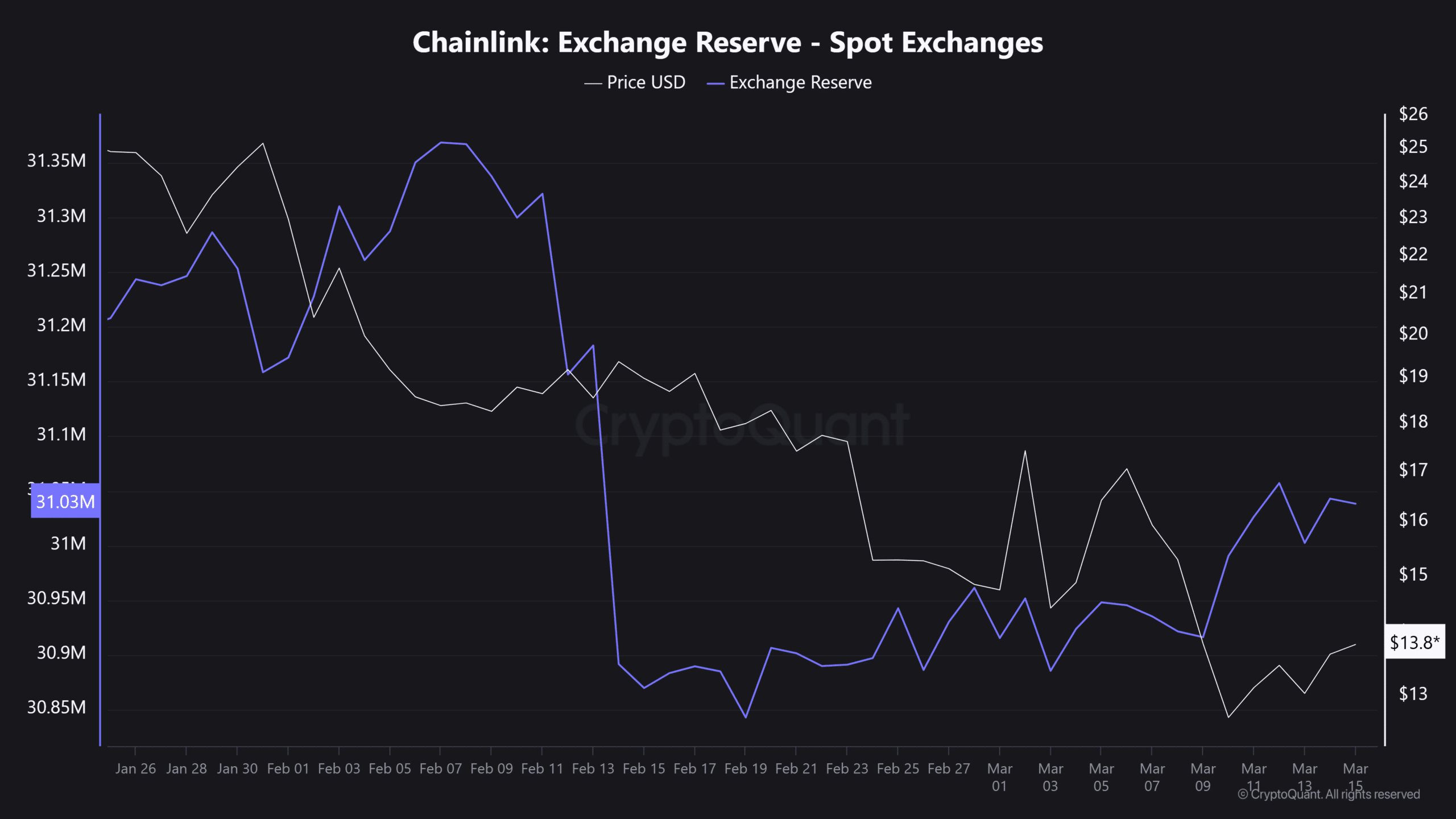 Chainlink: Market impact when unlocking 269 million USD LINK |  TinTucBitcoin on Binance Square