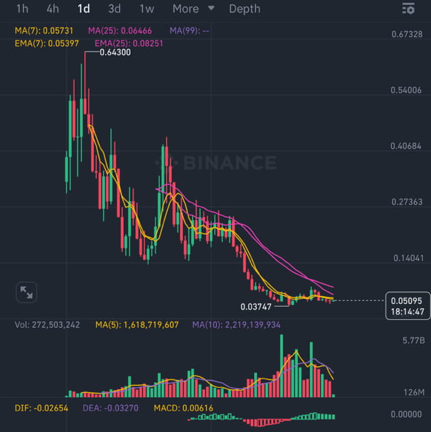 LONG X2 HIGH RISK ENTRY 0.056045 STOP 0.0450 TP1 0.056045 T | ABOLFAZL ...