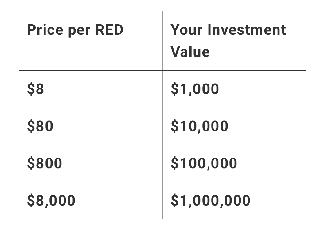 🚀💰投资100美元在$RED币上能让您成为百万富翁吗？🚀💰 | K4K bro发布于币安广场