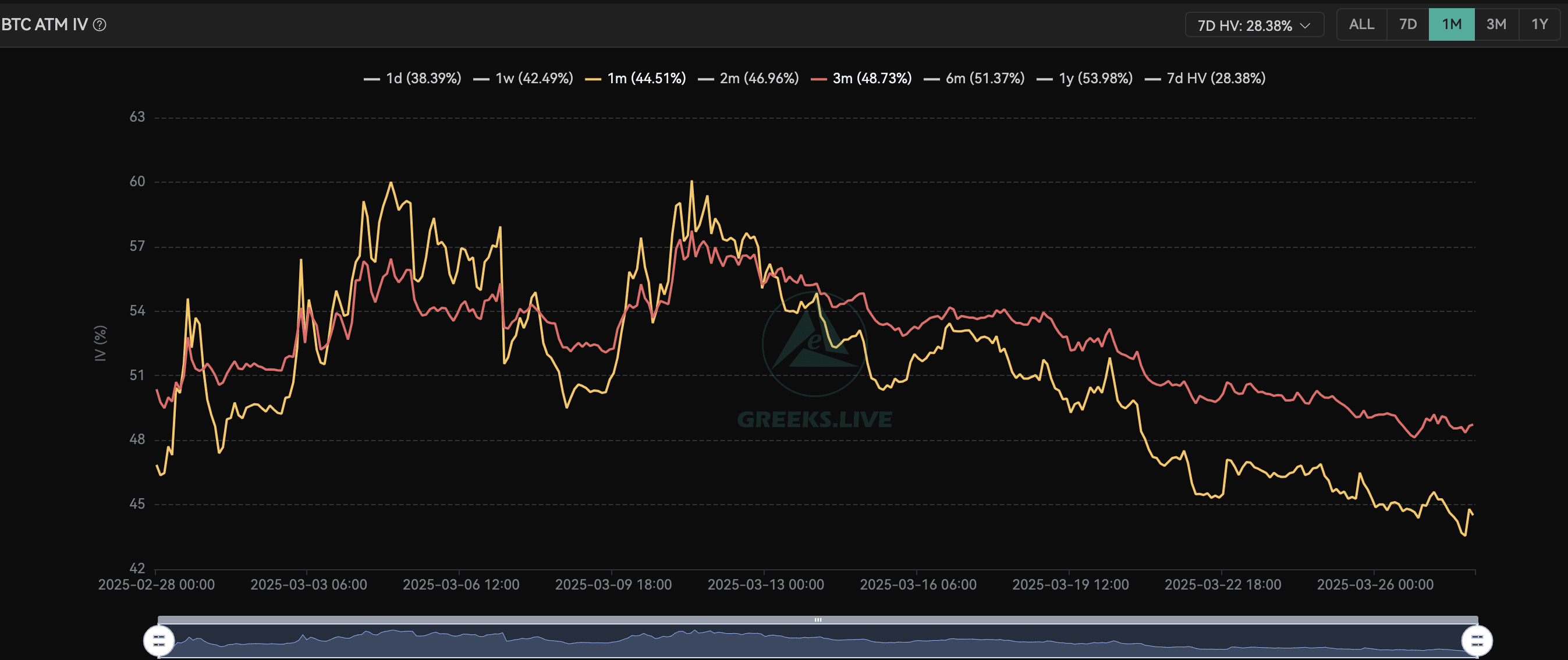 IVの期間構造に基づいてオプションカレンダースプレッド戦略を使用してボラティリティアービトラージを行う方法 | 张无忌wepoets －  Binance Square