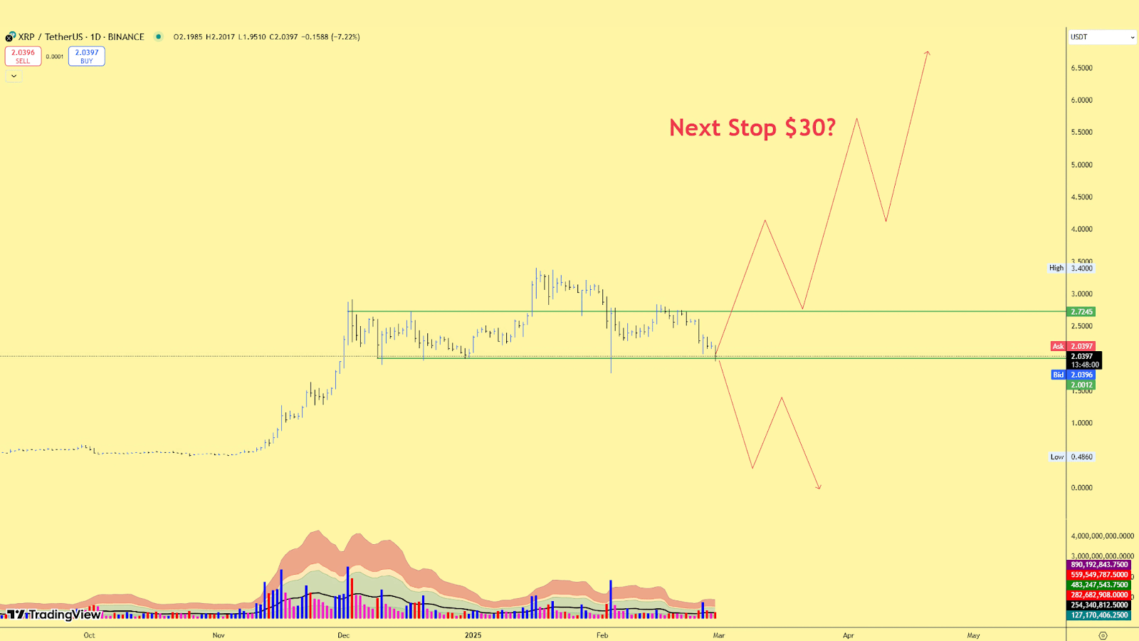 Deepseek AI对2025年XRP价格的预测|| 它能在2025年达到30美元吗？ | P4 Provider发布于币安广场