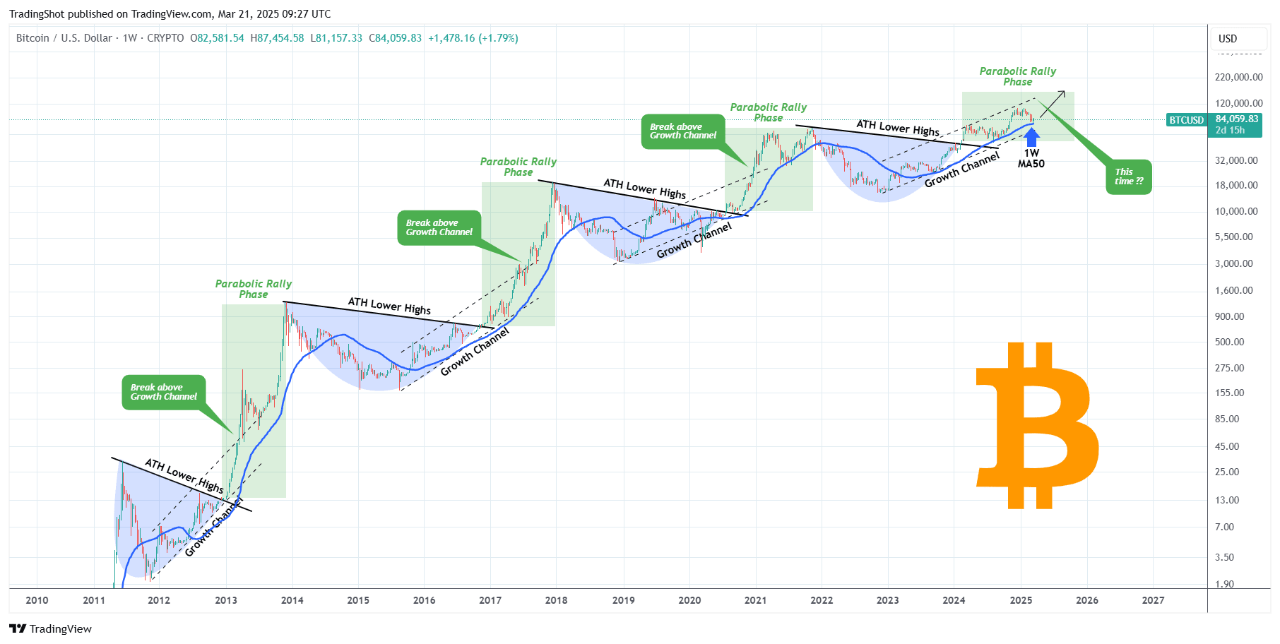 比特币，这一历史水平也会突破吗？ | TradingShot发布于币安广场