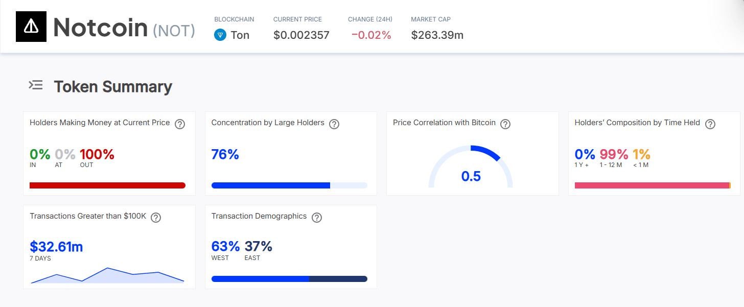 Notcoin Plummets: 100% of Investors at a Loss – Solutions? | TinTucBitcoin  on Binance Square