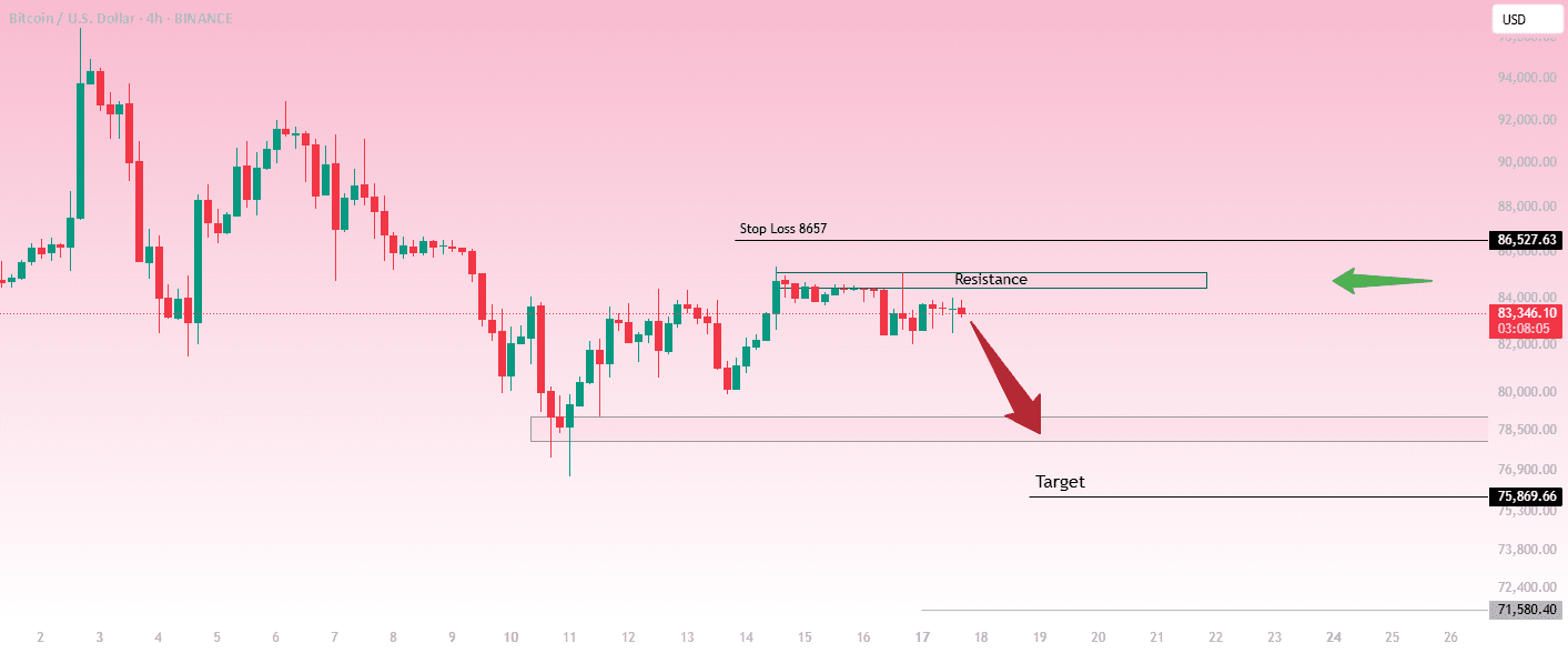 Dies ist ein 4-Stunden-Chart von Bitcoin (BTC/USD)🚨🚨 | Trisha_Saha auf  Binance Square