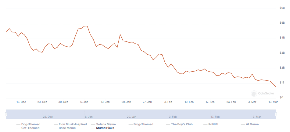 Murad’s Meme Coin Picks