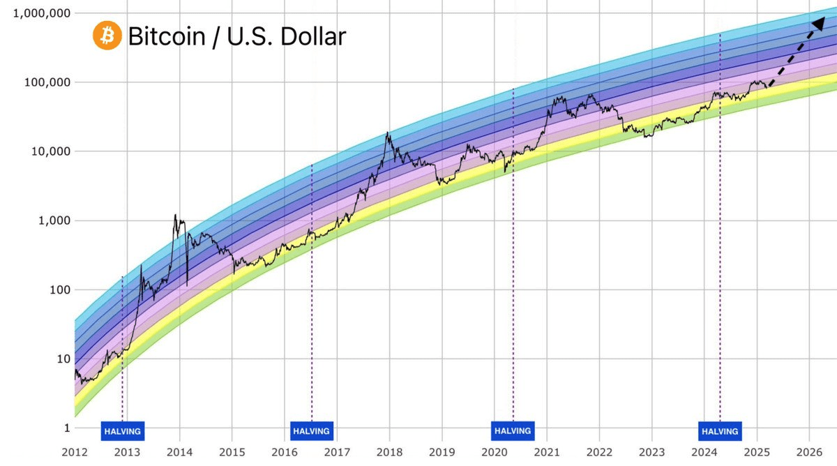 Altcoins erreichen ihren Höhepunkt 170 Tage nach dem Halving – Hier ist, was  ich kaufe | Valueobtain auf Binance Square
