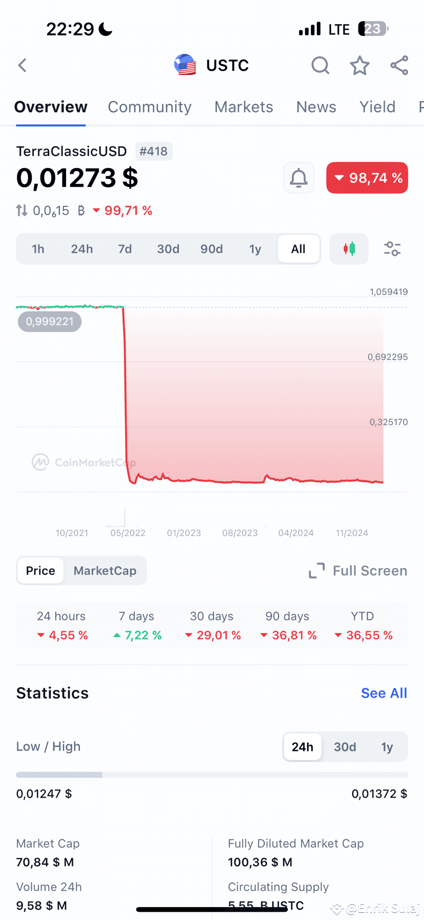 💥 #Luna / #Lunc 崩溃：加密货币中的一堂艰难课程🌪️ | VOLATILITY KING发布于币安广场