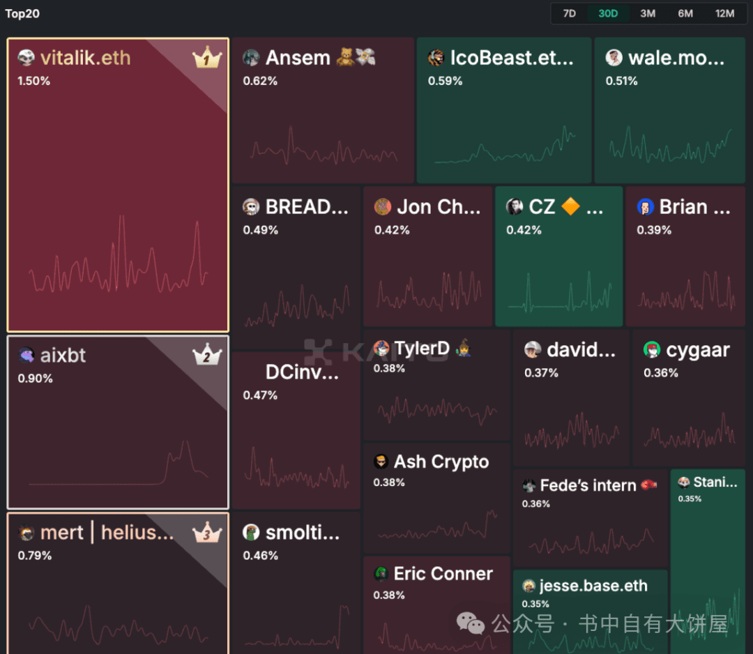 What is Info-FI? Fundamental analysis of the Kaito project | 朱老师区块链 on  Binance Square