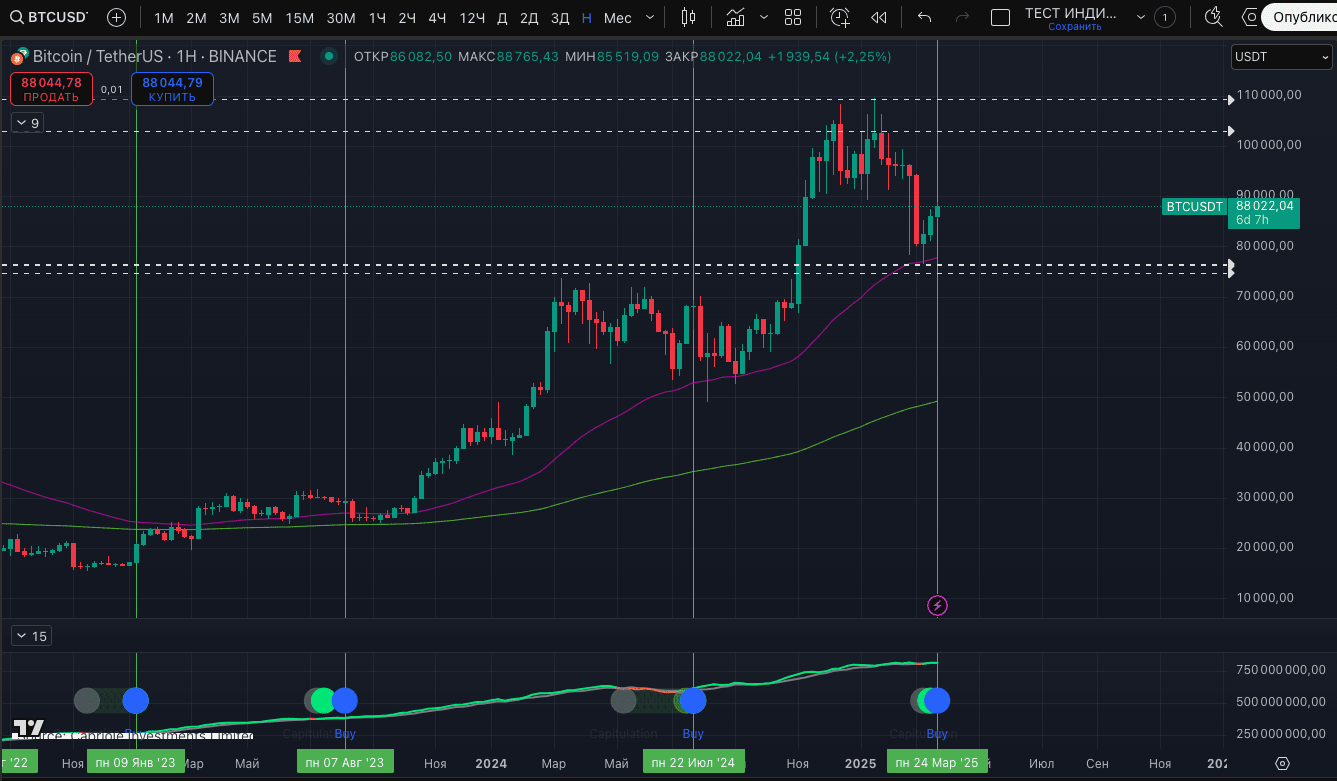 The Hash Ribbons indicator issued a BUY signal for BTC on the daily and  weekly time frames. | Proekt_73 on Binance Square