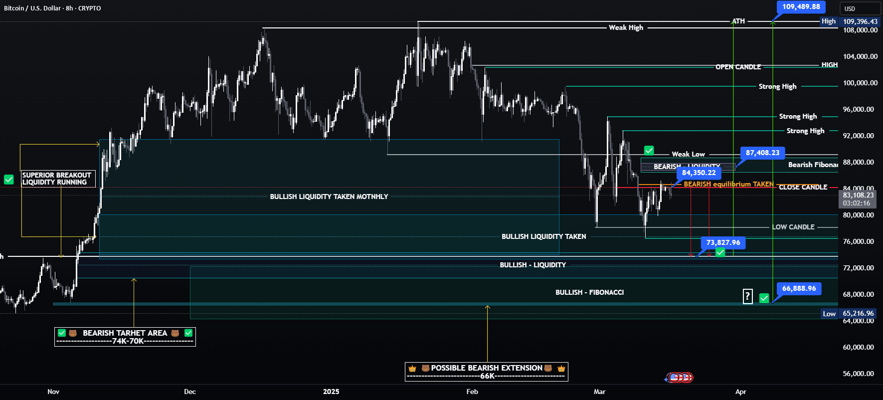BTC/USDT 强势分析和价格预测✍️✍️ | Trisha_Saha发布于币安广场