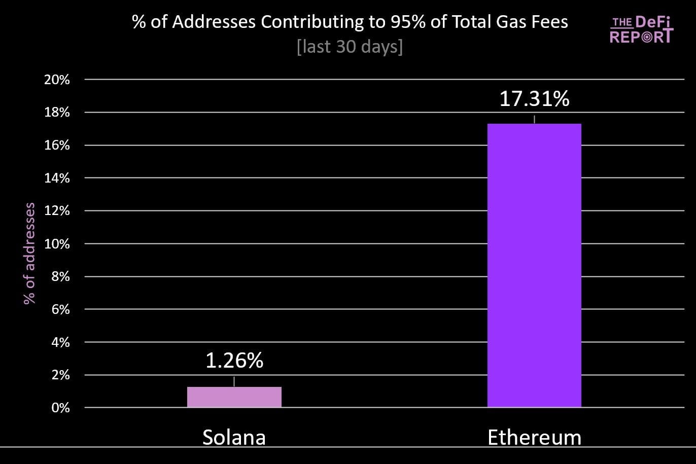 Solana Fees Raise Decentralization Concerns | BeInCrypto Brasil on Binance  Square