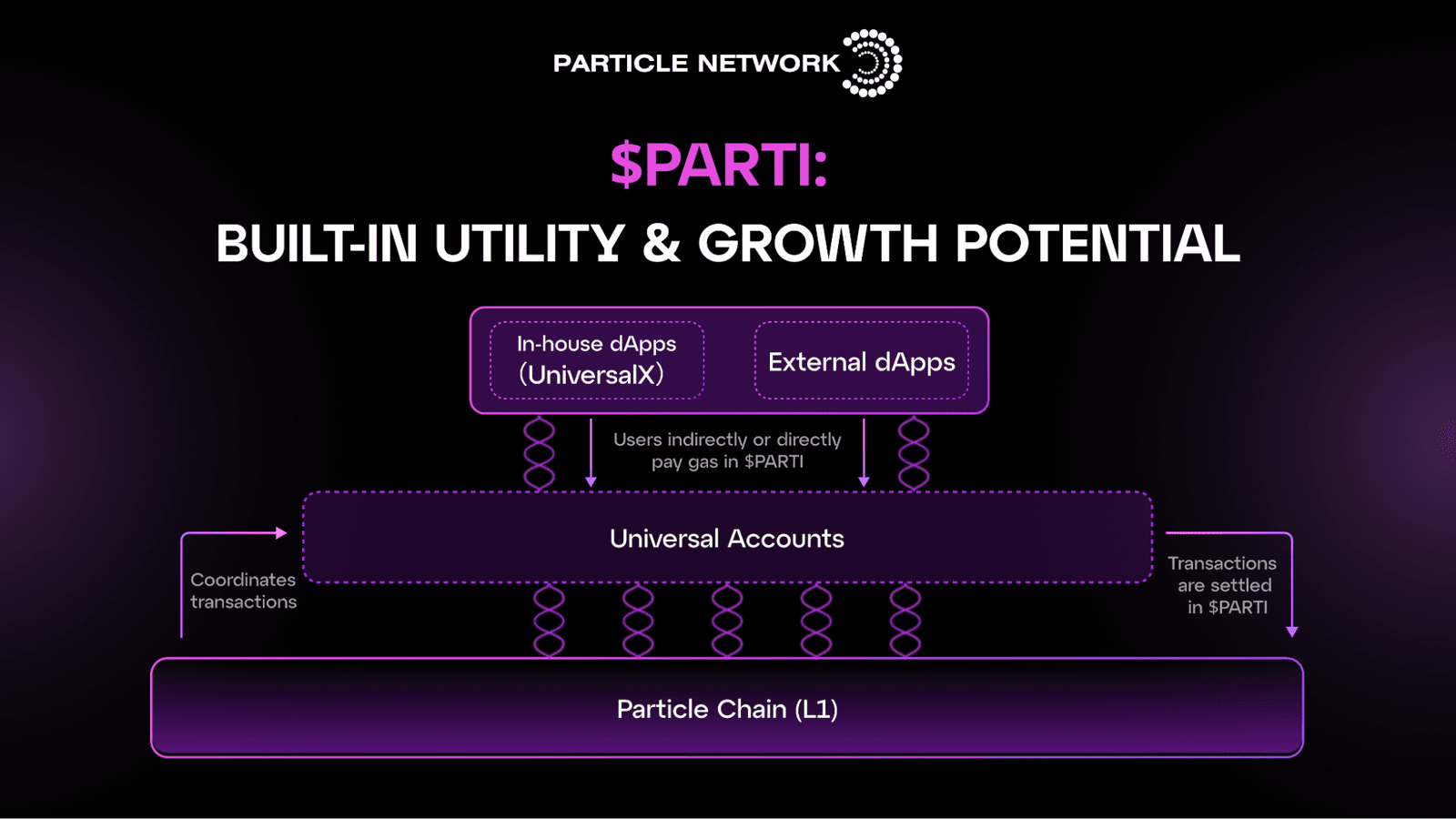 Particle Network and $PARTI: The Seriously Undervalued Cross-Chain ...