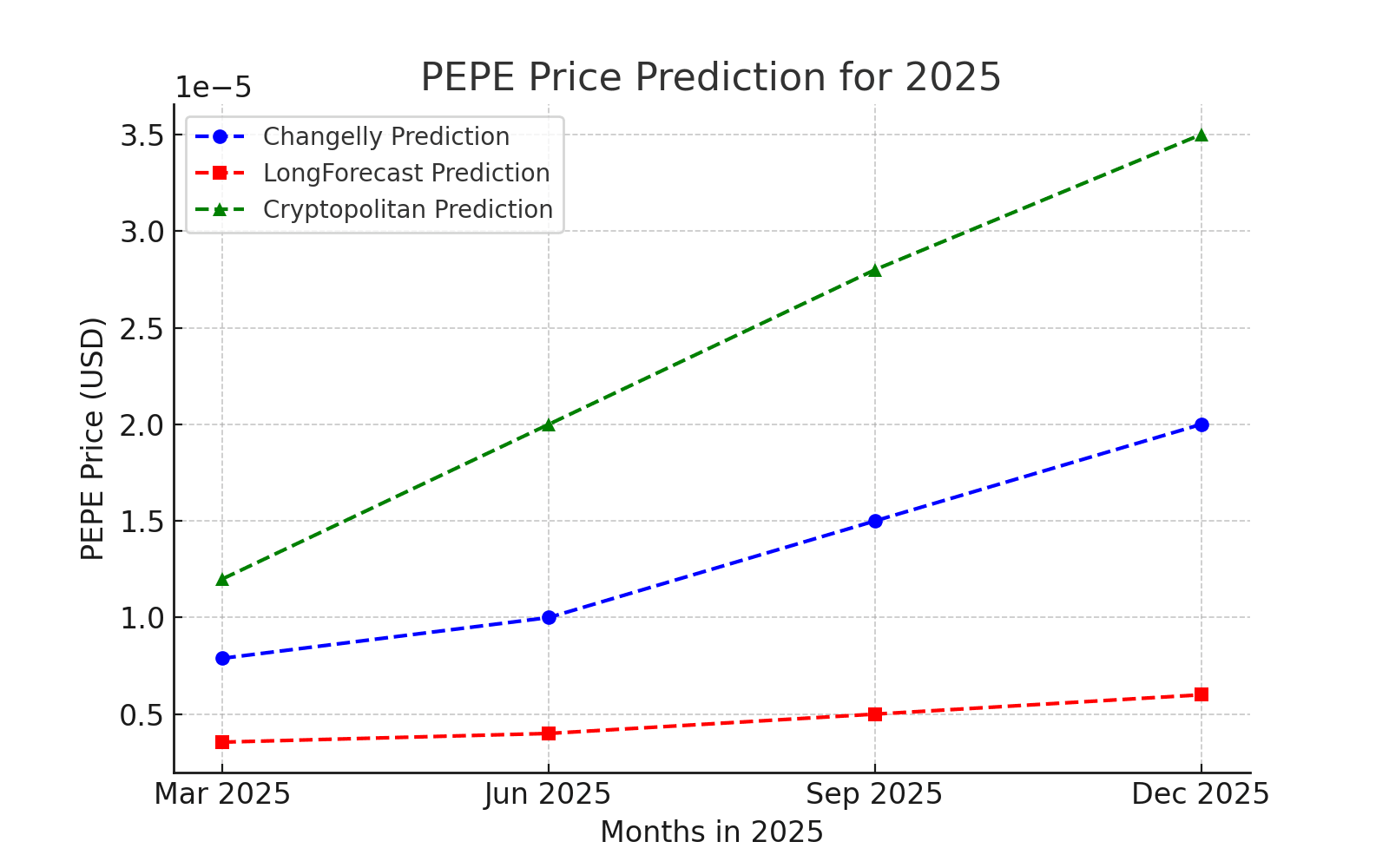 🚀 2025 年PEPE 价格预测– 它能腾飞吗？🤑 | Alpha crypto lab发布于币安广场