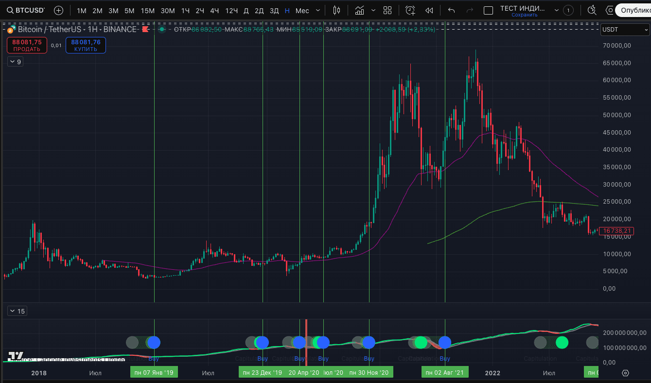 Hash Ribbons指标在日间和每周时间框架上发出了BTC的BUY信号。 | Proekt_73发布于币安广场