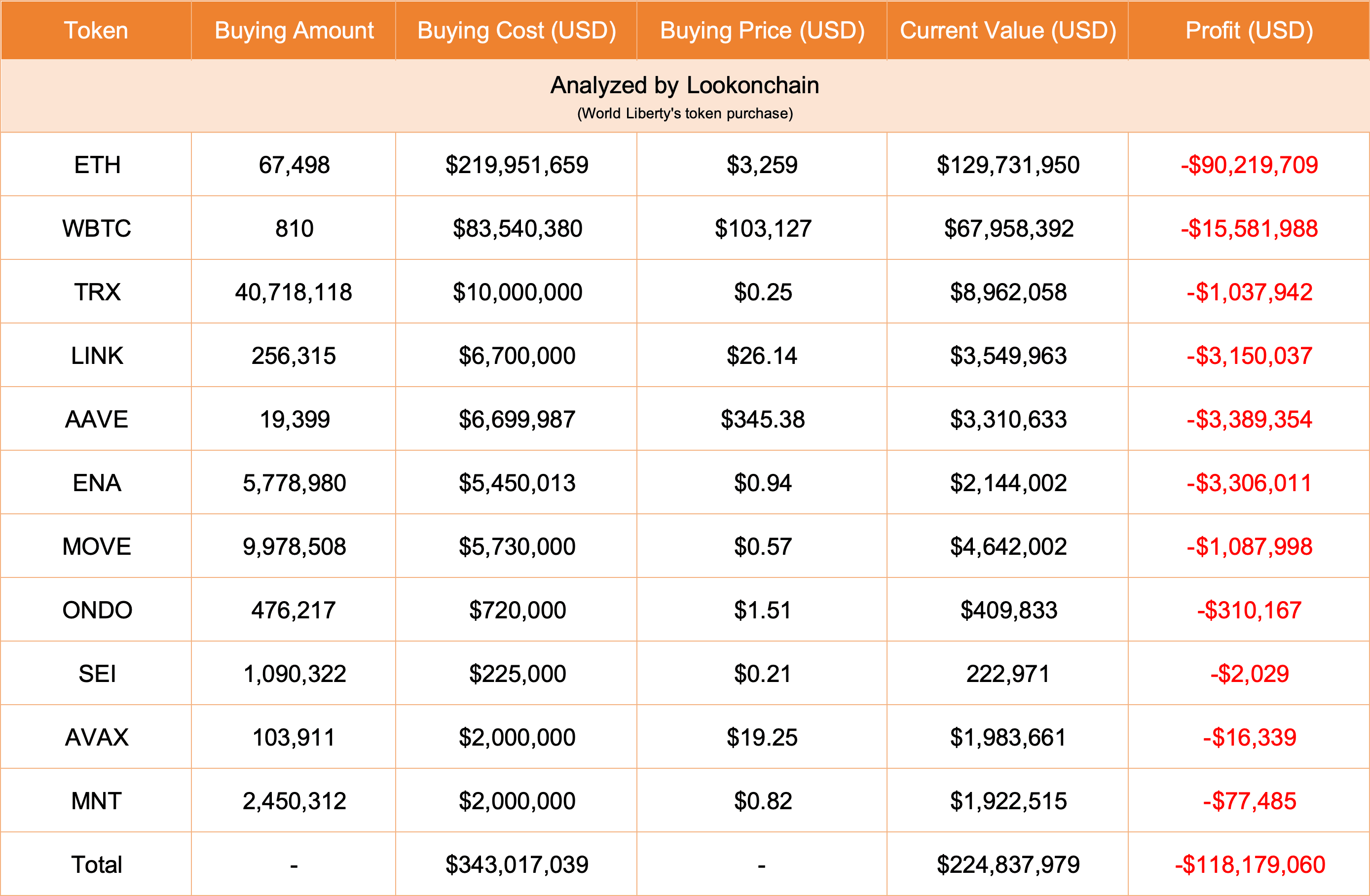 World Liberty Financial invests $4 million in Avalanche and Mantle |  BeInCrypto Brasil on Binance Square
