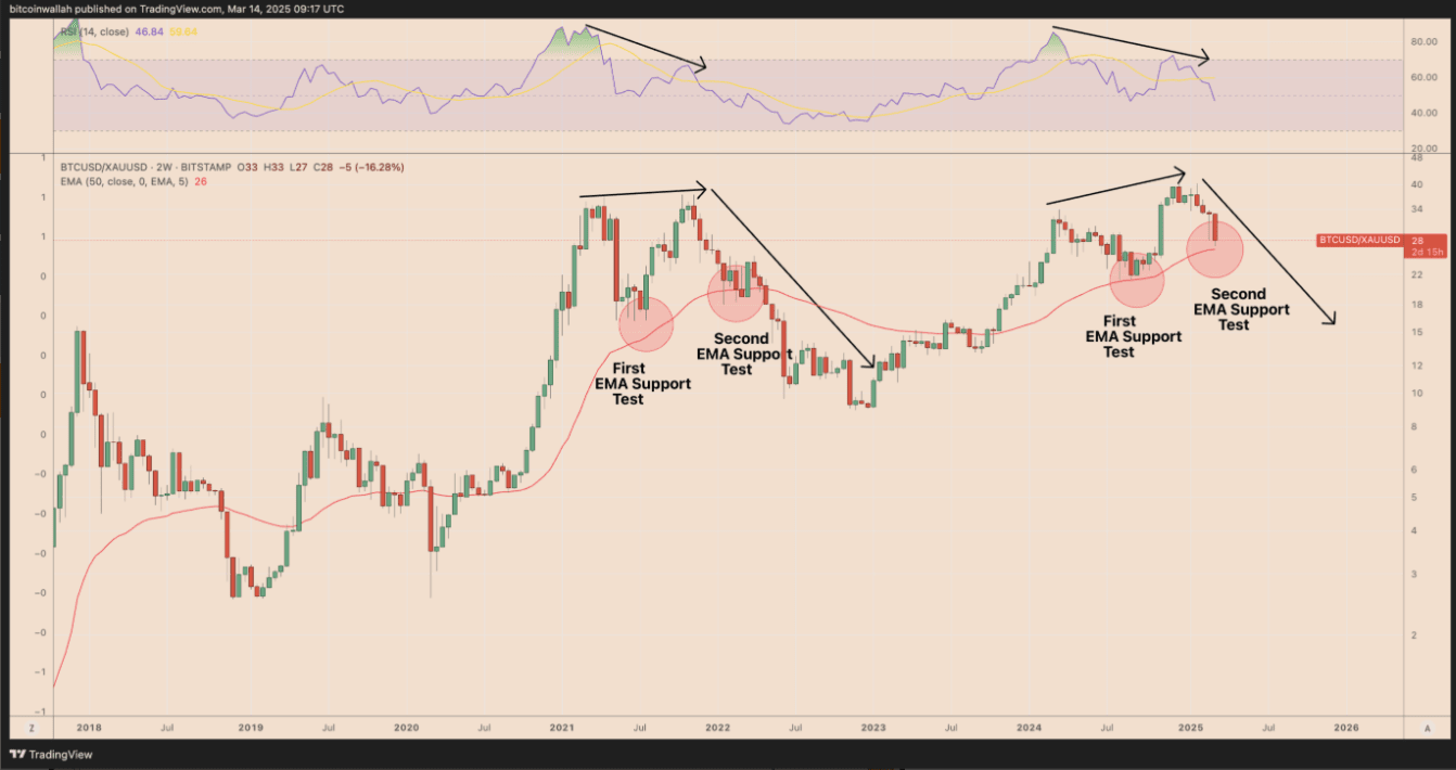 Bitcoin/gold breaks a 12-year support level as gold reaches ATH above  $3,000, what does it mean? | Mr-Quit123 on Binance Square