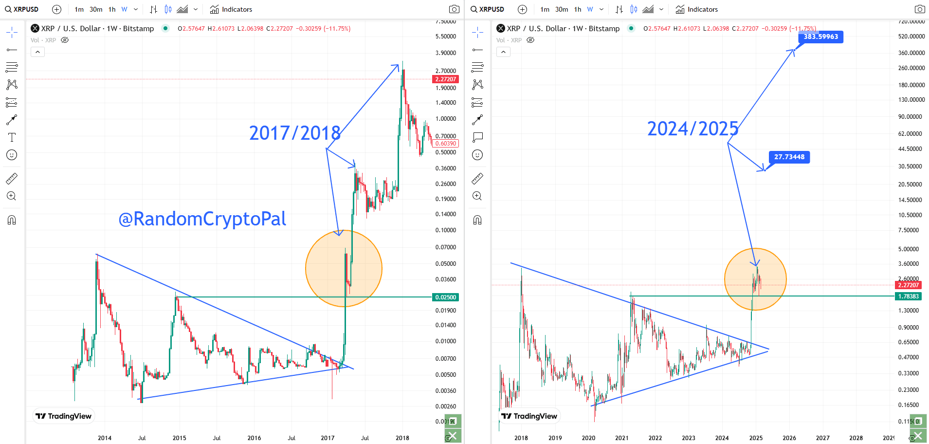 XRP auf $385? Analyst behauptet, nichts könne einen massiven Anstieg  stoppen! | Moon5labs auf Binance Square