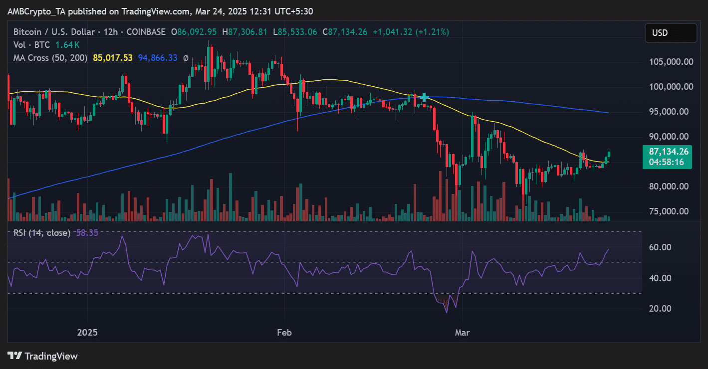 BTC price trend