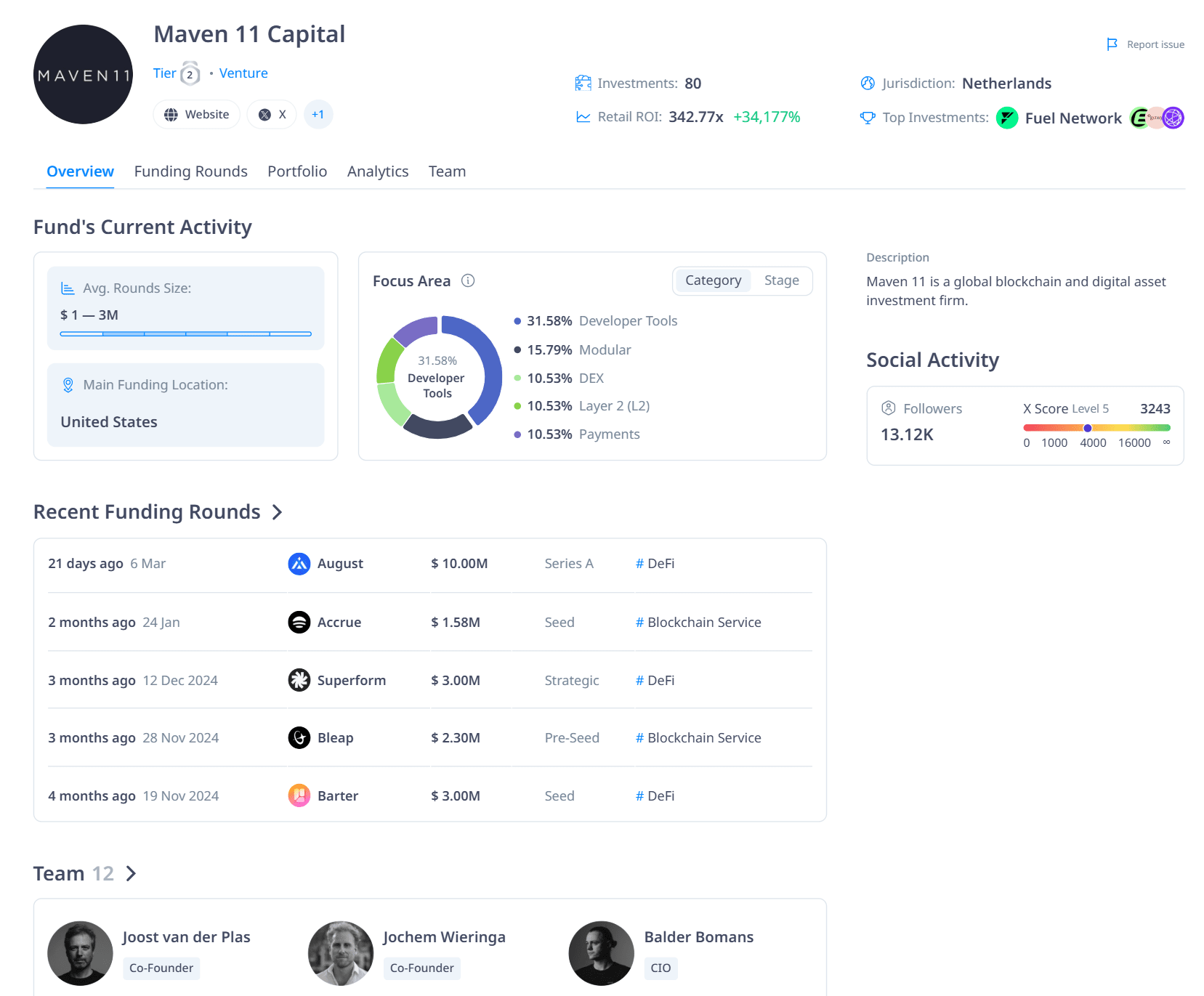 Maven 11 has just raised $107 million for its latest Crypto fund! | Tự Do  114 on Binance Square