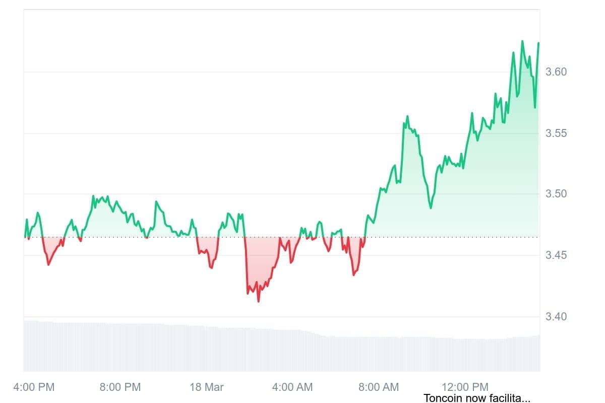 Toncoin (TON) 在一小时内飙升6%，发生了什么？ | U.today发布于币安广场