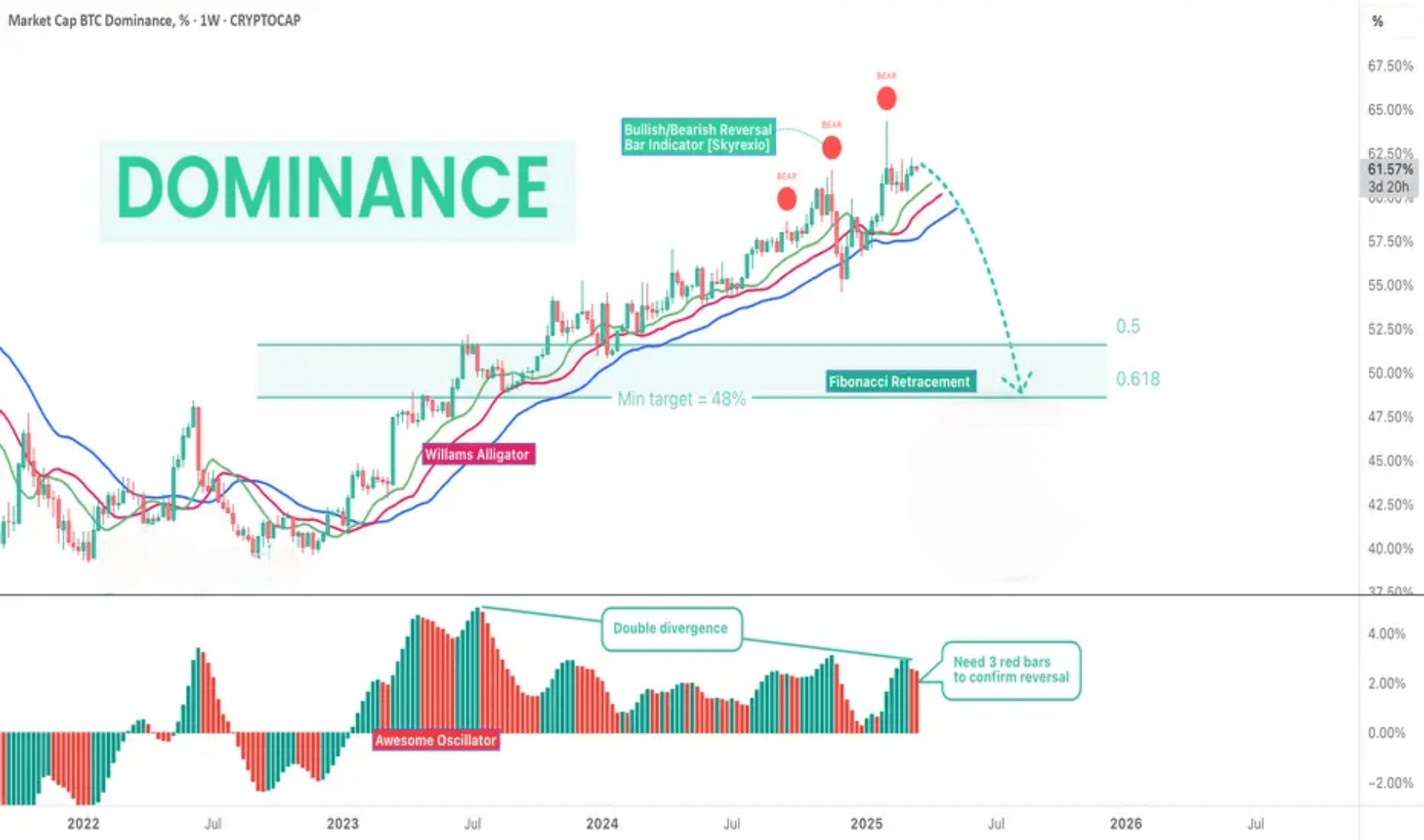 🚀 比特币主导地位正在失去控制吗？这对山寨币意味着什么！🔥 | Diganta发布于币安广场