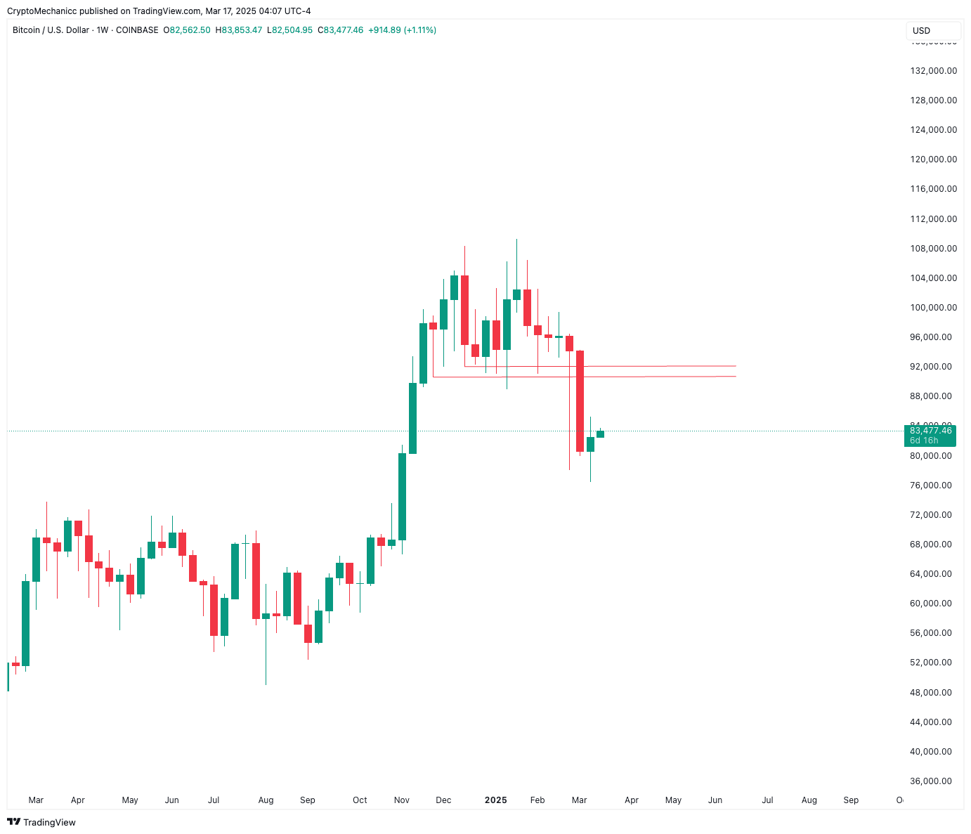 Bitcoin Bullish Structure Broke | What Is Next? | CRYPTO MECHANIC on  Binance Square