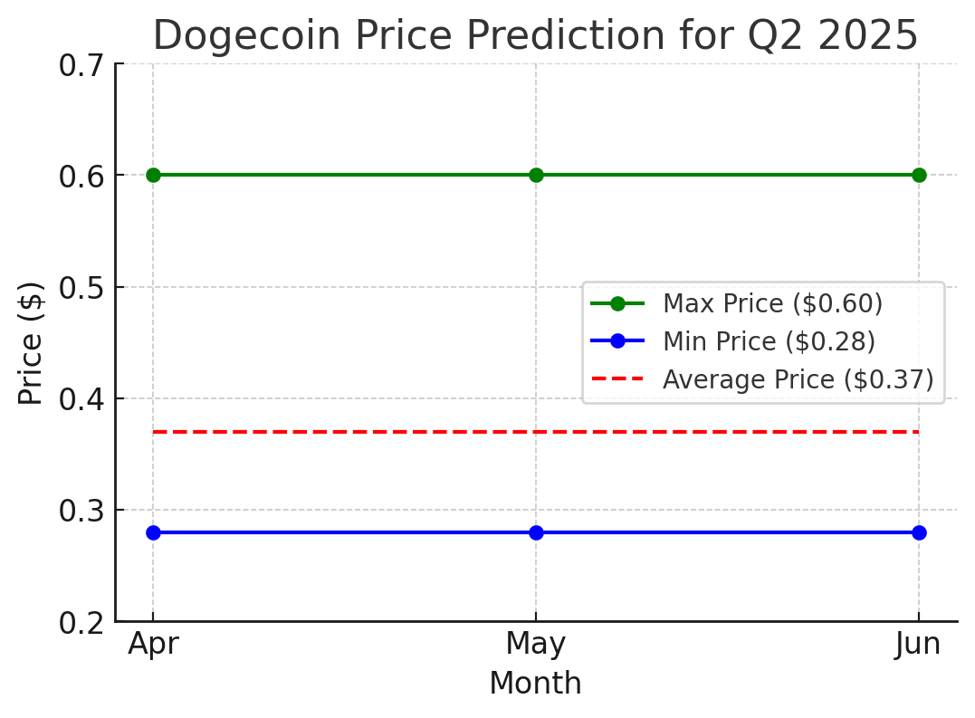 2025 年狗狗币价格预测：DOGE 最终会达到1 美元吗？ | 冯宝宝在烤红薯发布于币安广场