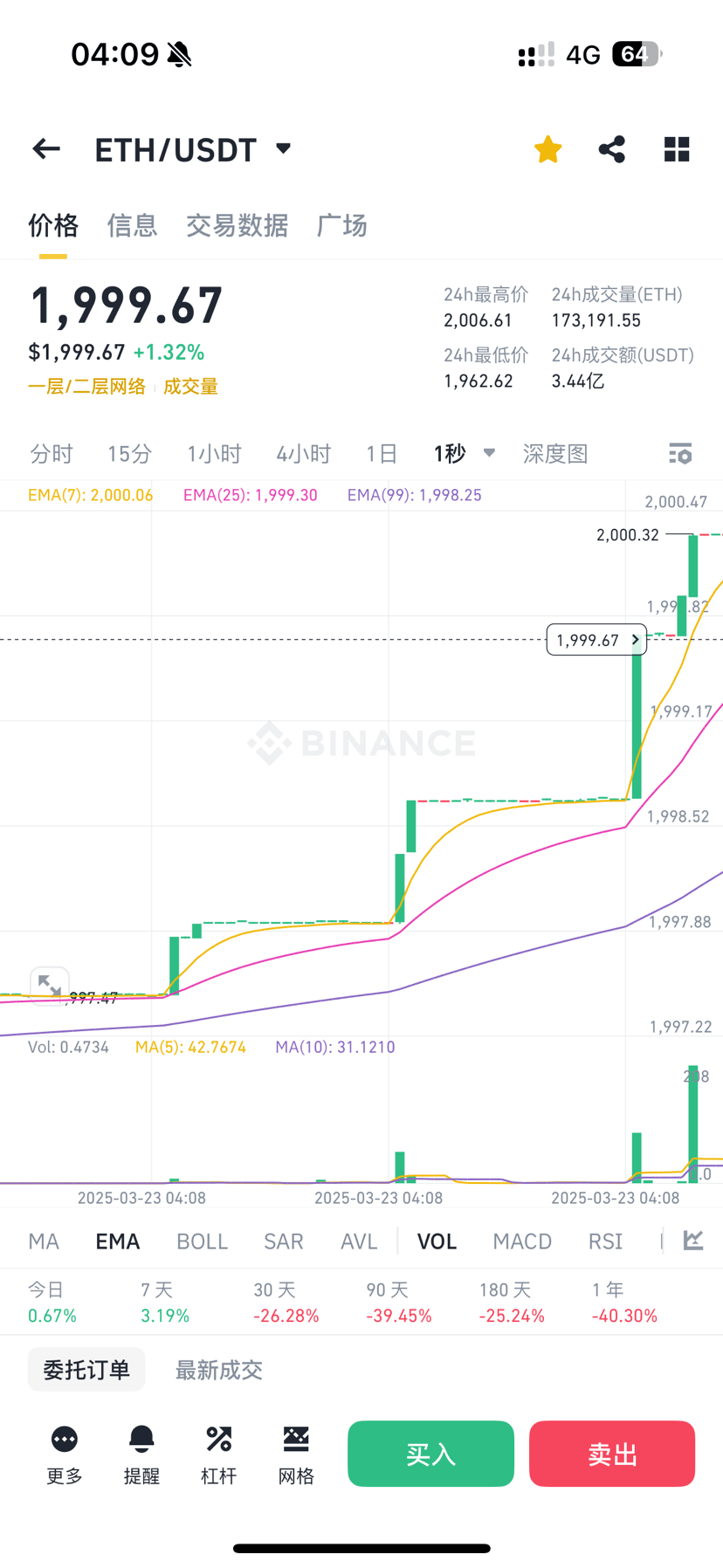 The recent surge in Ethereum was actually following Bitcoin, | The Do on  Binance Square