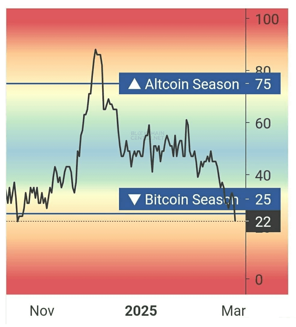 Market Analysis: Bitcoin Season Confirmed Amid Increasing Fear | blogtienso  on Binance Square
