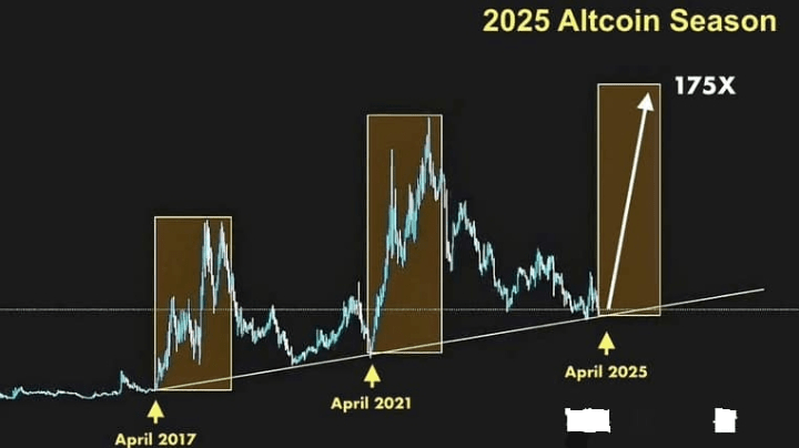 🚀 ALTCOIN SEASON 2025: Is History Repeating for a 175x Mega Rally ...