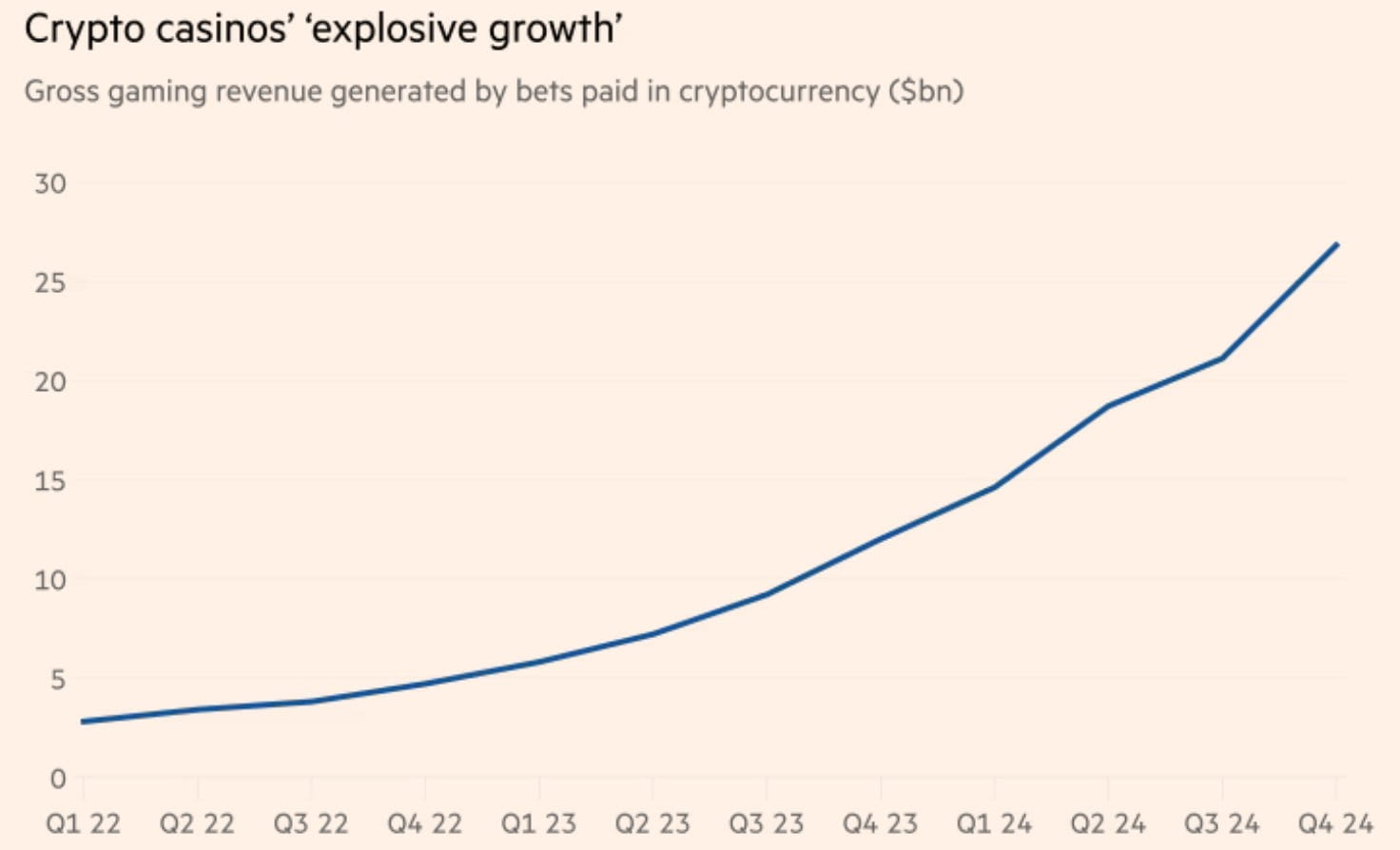 🚨 Crypto casinos made $81.4B in revenue last year, 5x more | Satoshi_Club  on Binance Square