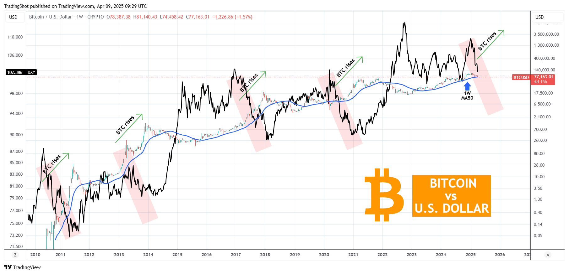 比特币：美元抛售能拯救周期吗？ | TradingShot发布于币安广场