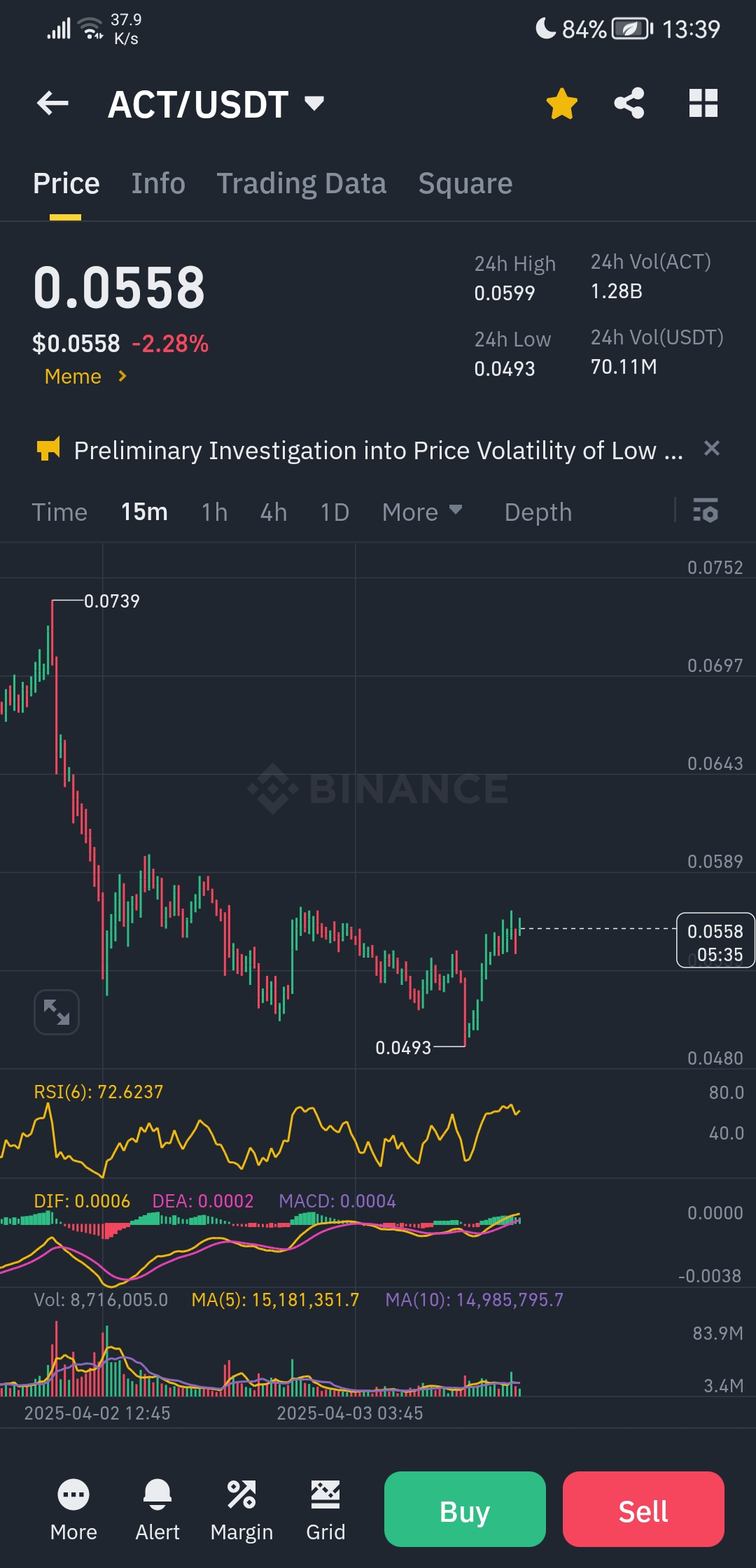 ACT/USDT Analysis Based on the Image: | WhaleWatcherr on Binance Square