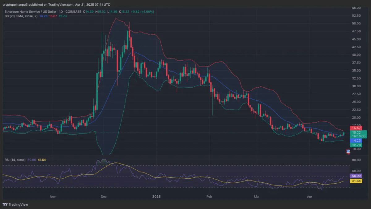ENS/USD chart Image Source: TradingView