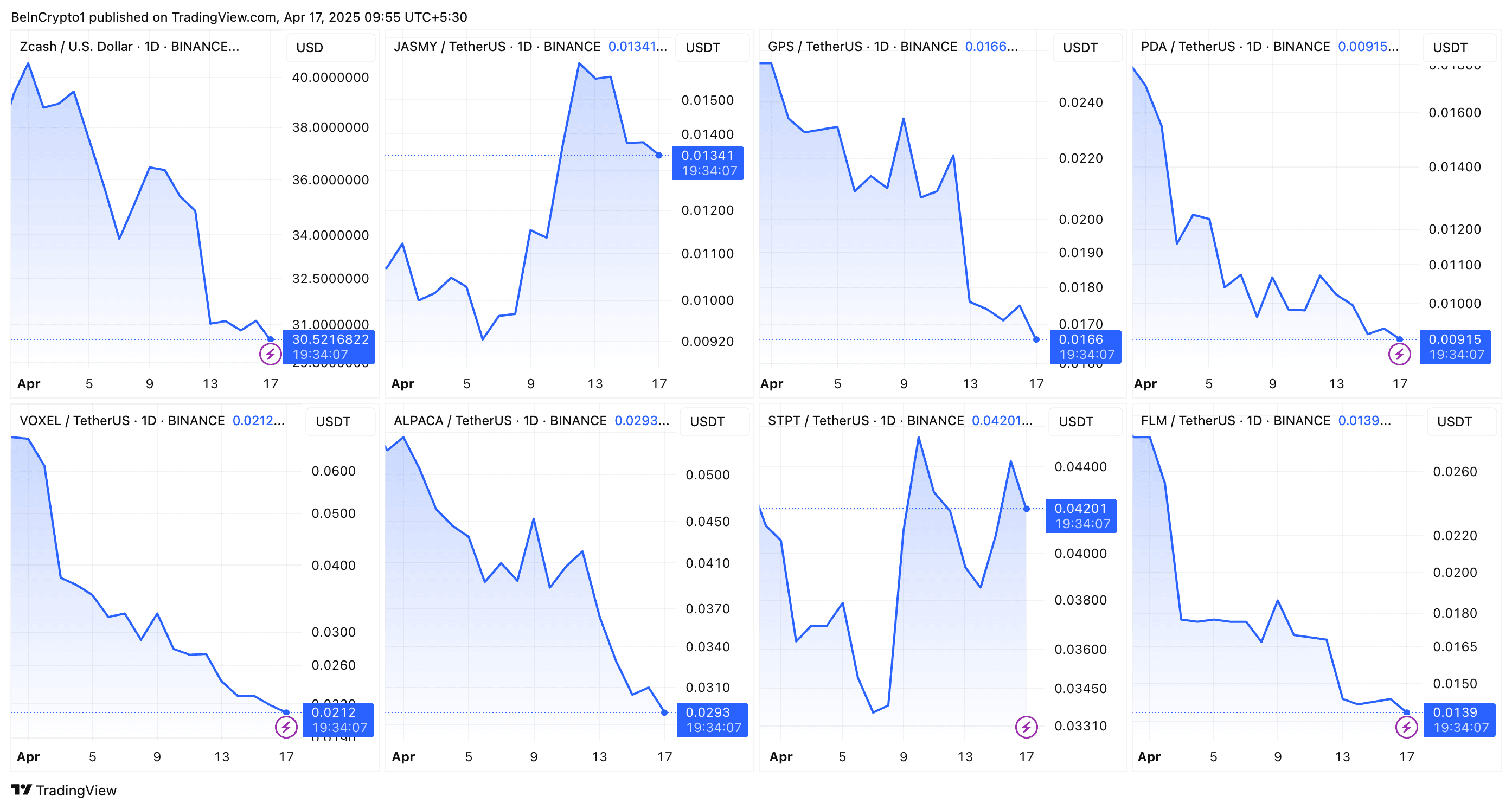These 17 altcoins may be delisted by Binance in April | BeInCrypto Brasil  on Binance Square
