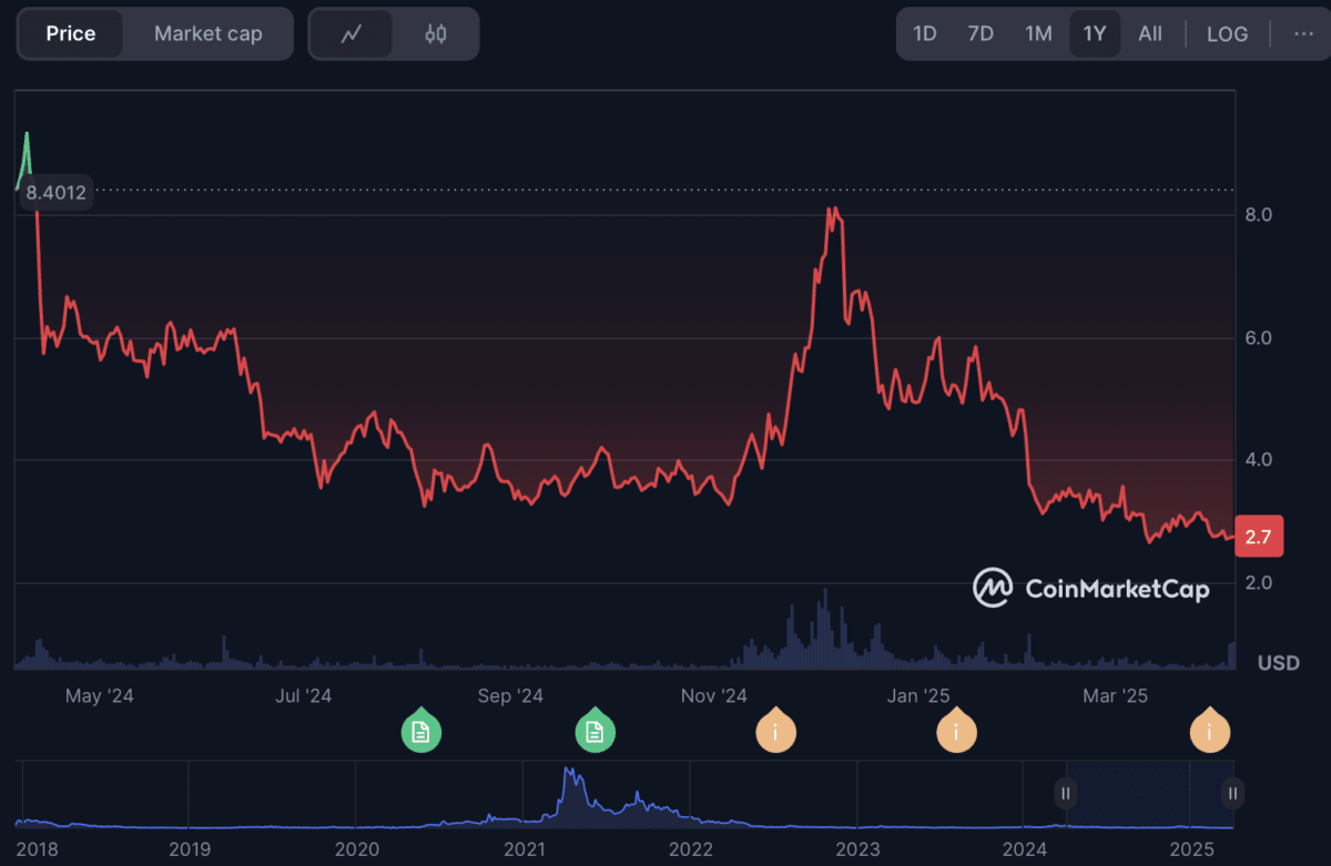 Filecoin price history | Coinmarketcap