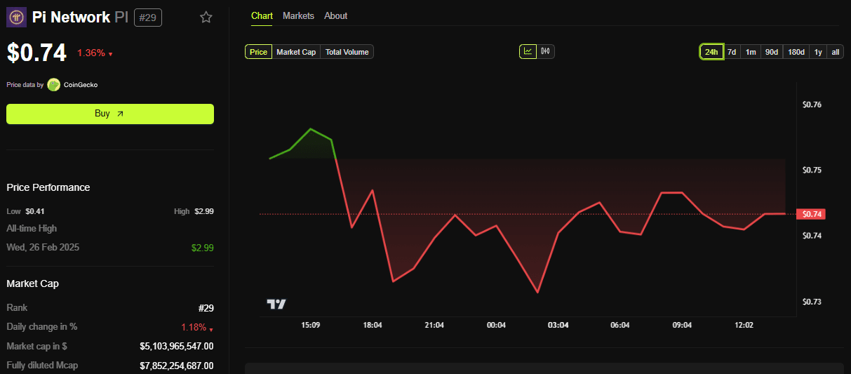 Desempenho de preço da Pi Network (PI)