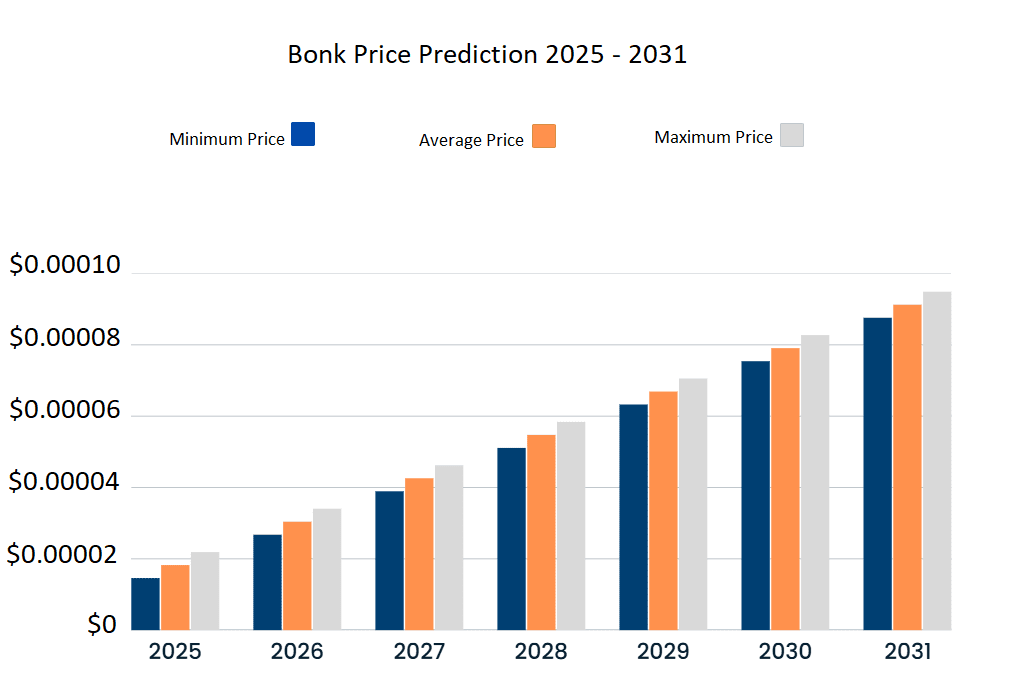 Bonk price prediction 2025 - 2031