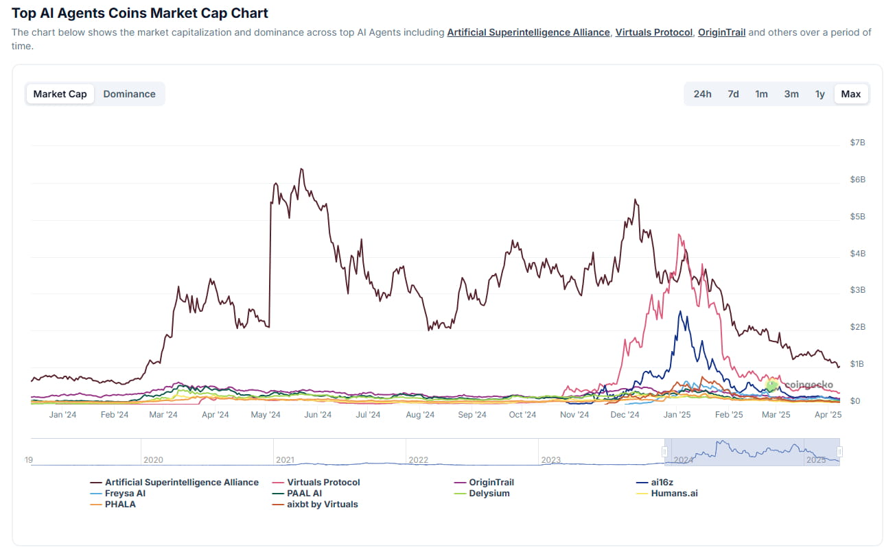 There will no longer be an altcoin season; where is the value track in the  crypto world? | Finance军师 on Binance Square