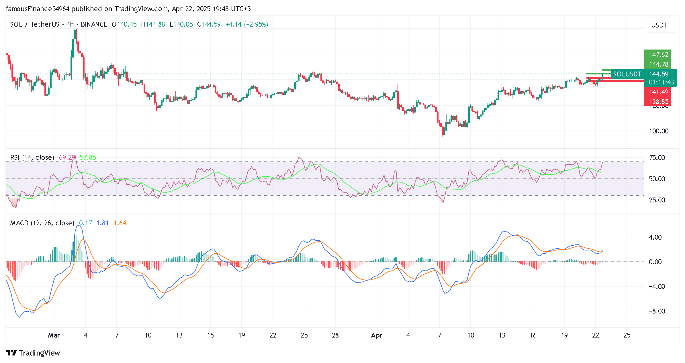 SOL/USDT的技术分析| Aseeph发布于币安广场
