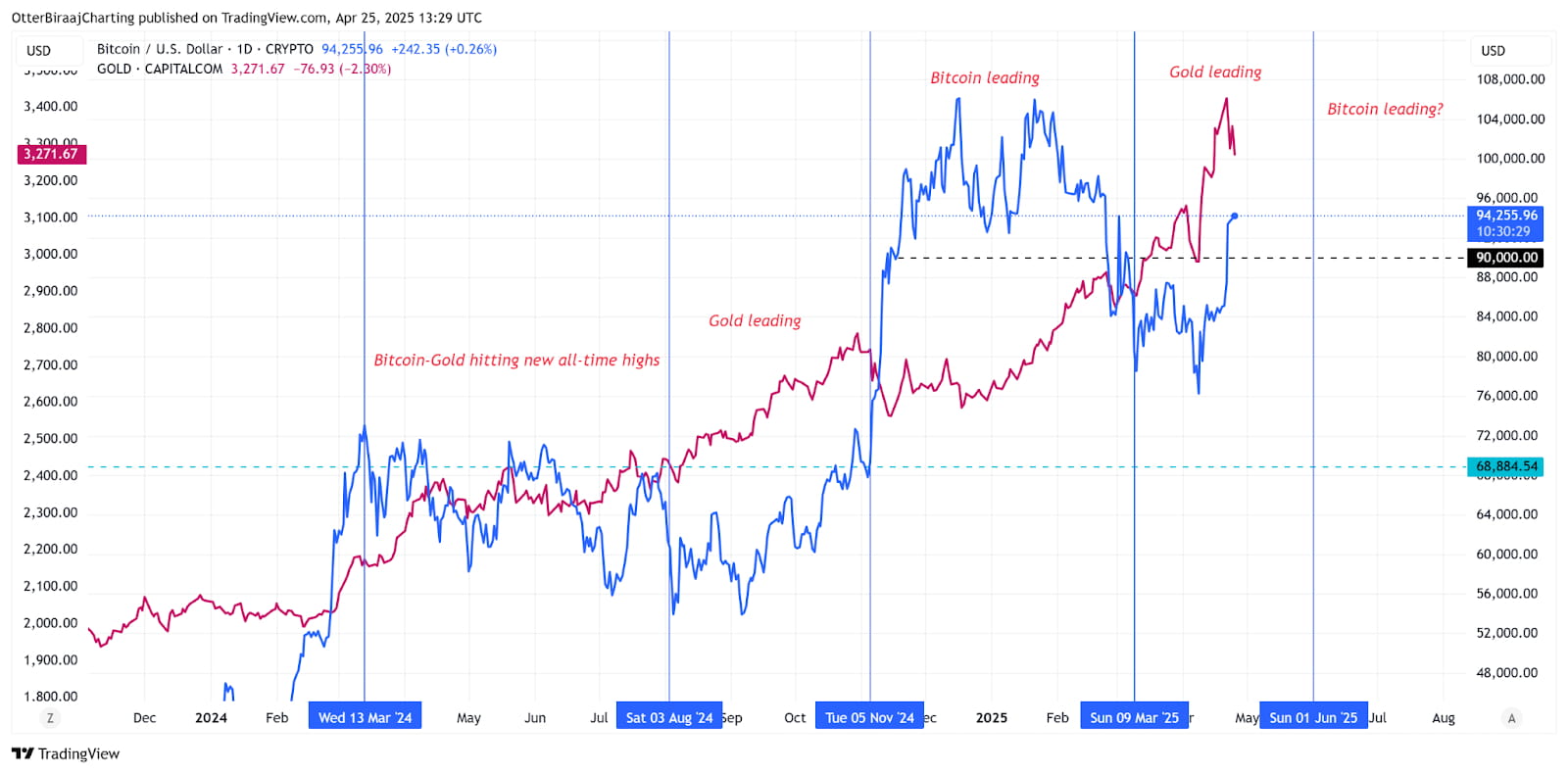Le modèle « loi de puissance » du Bitcoin (BTC) prédit que le prix du  Bitcoin atteindra 200 000 dollars en 2025 | AiCoin官方 sur Binance Square