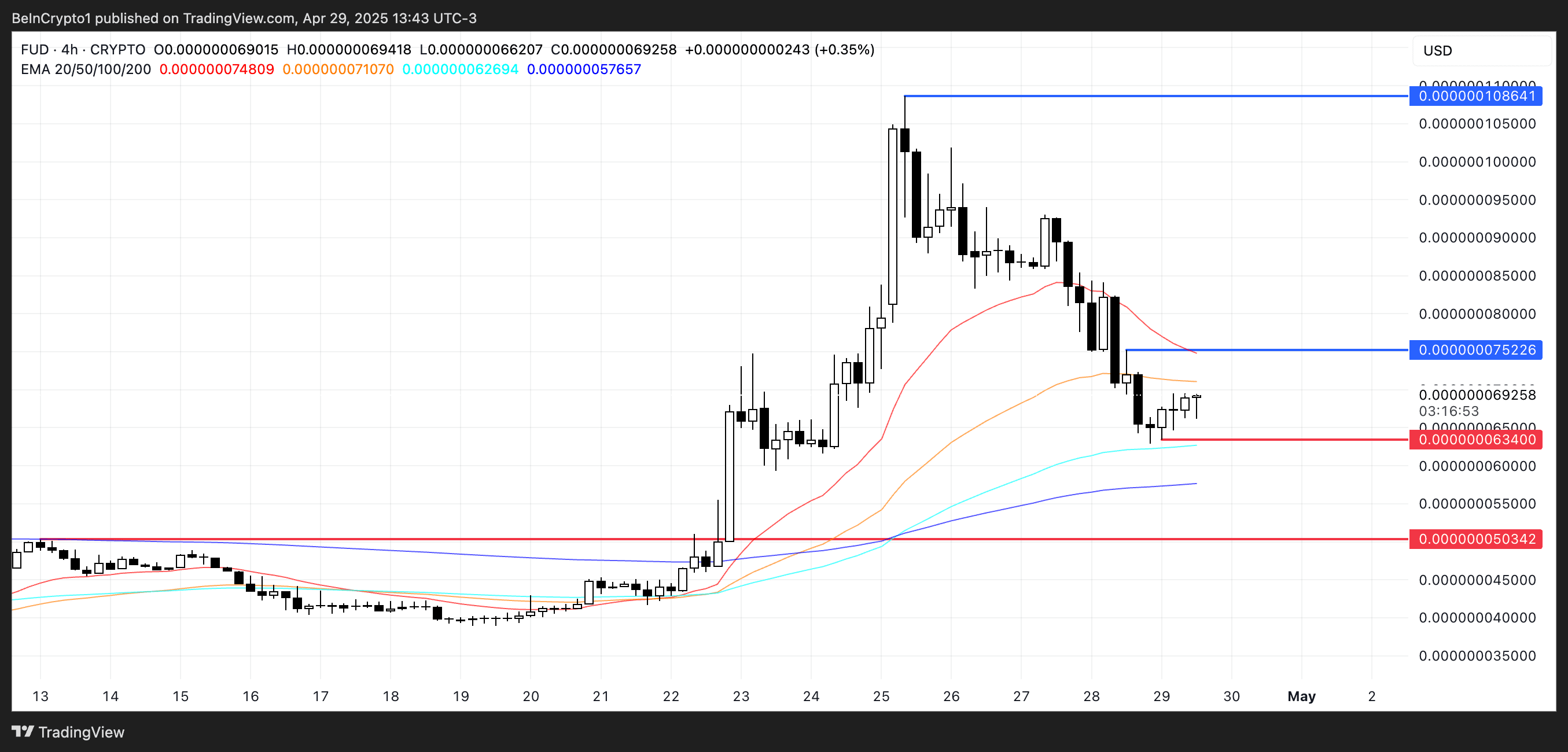 FUD Price Analysis.