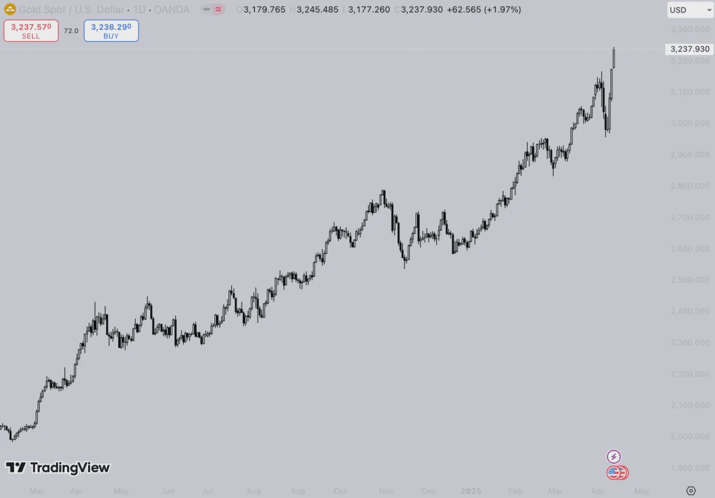 黃金/美元 (Source: TradingView)