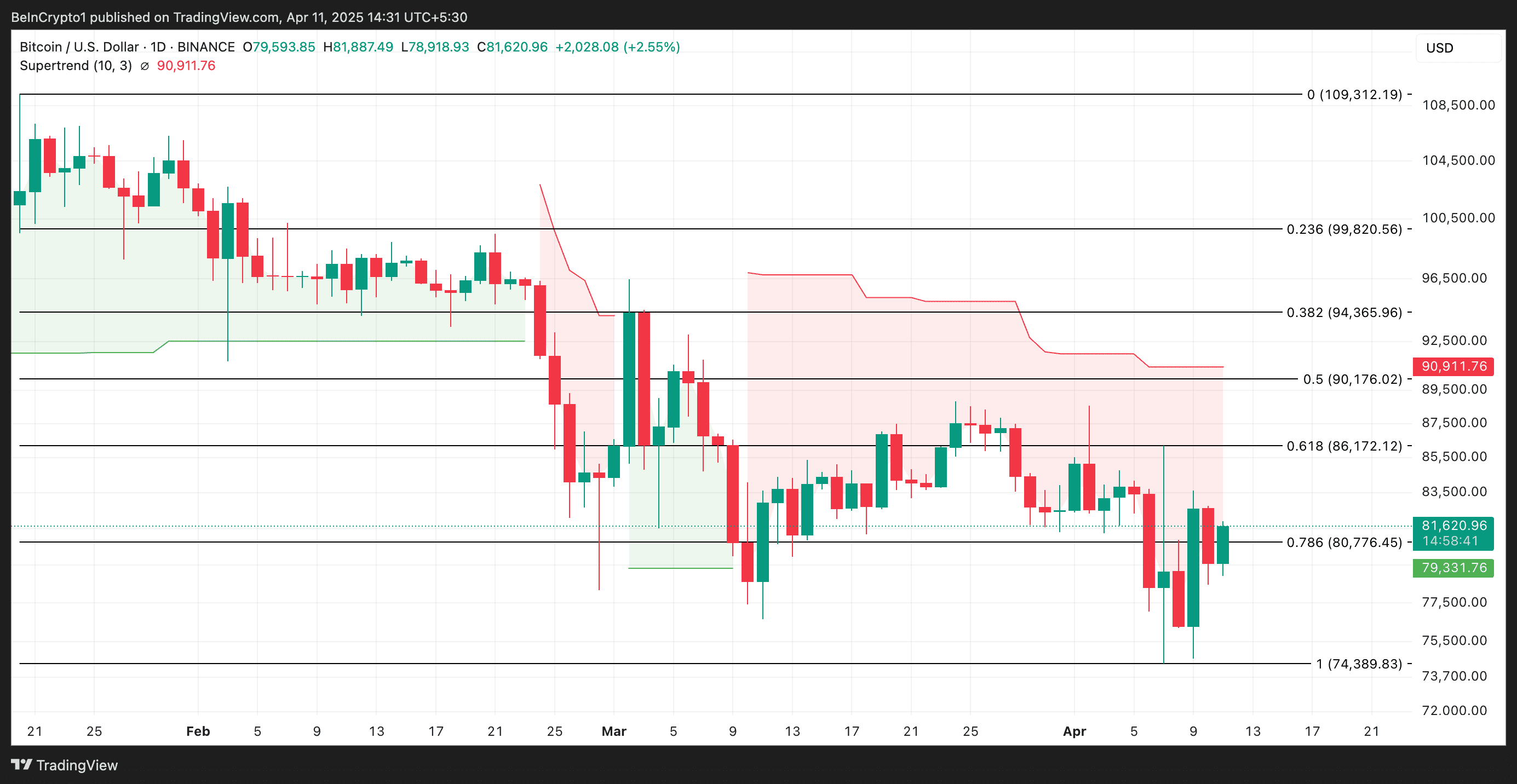 Análise de Preço do Bitcoin.