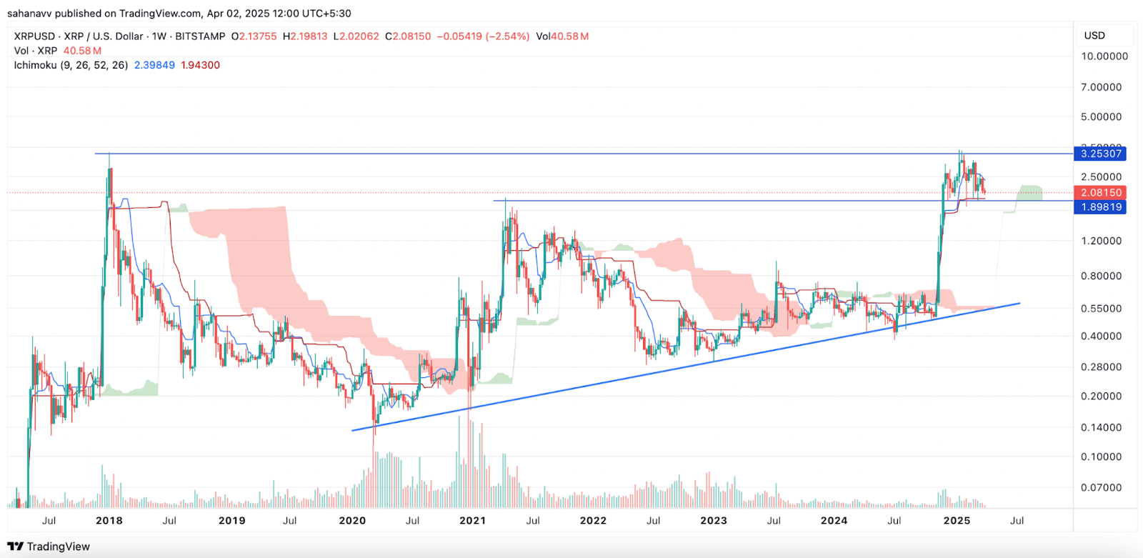 Preisd Prognose für XRP 2025 - Was hält den XRP-Preis davon ab, auf 3  Dollar zu steigen? | blogtienso auf Binance Square