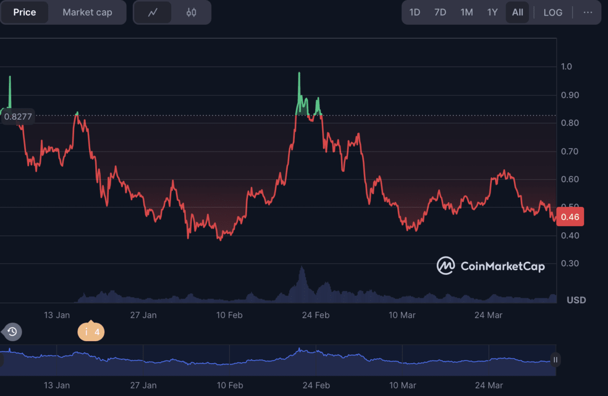 Predicción de precios de Sonic 2025-2031: ¿Alcanzará S $1 pronto? |  Cryptopolitan en Binance Square