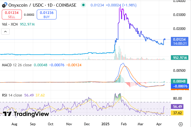 $XCN Price Chart
